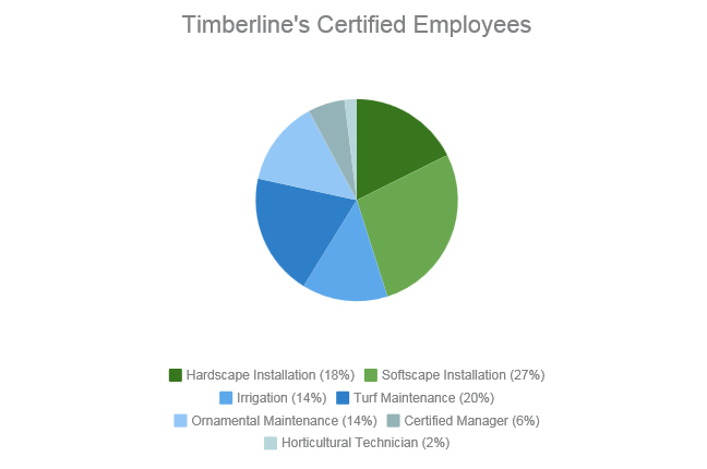 Timberline Landscaping certification data