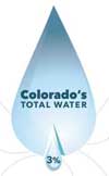 Landscapes use 3% of CO water