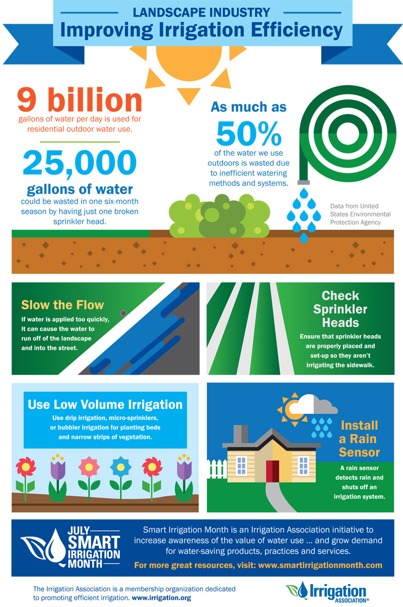 Smart Irrigation Month facts