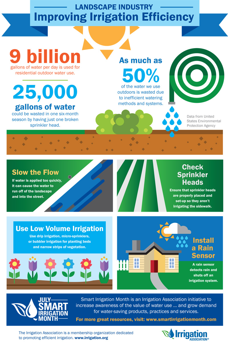 Smart Irrigation Month facts Smart Irrigation Month facts