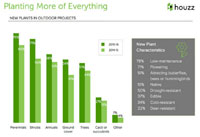 Houzz landscaping trends study